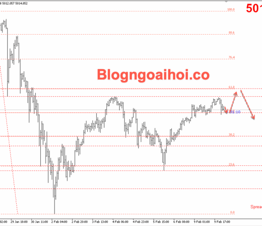 Phân tích Vàng 10/2-Chú ý dữ liệu bán lẻ Hoa Kỳ Vàng 10/2- Vàng tăng