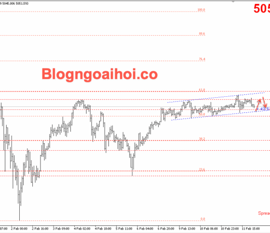 Phân tích Vàng 12/2-Dữ liệu thị trường lao động tích cực Vàng 12/2- Vàng di chuyển trong kênh giá tăng
