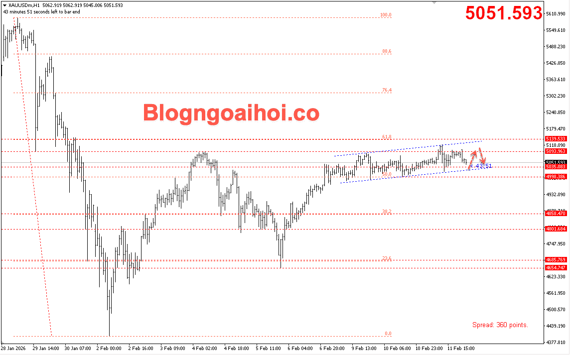 Vàng 12/2- Vàng di chuyển trong kênh giá tăng