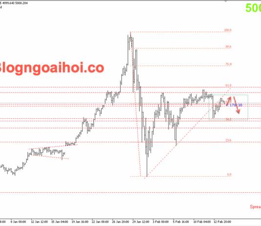 Phân tích Vàng 16/2- Vàng tăng sau dữ liệu lạm phát yếu Vàng 16/2- Hỗ trợ tăng