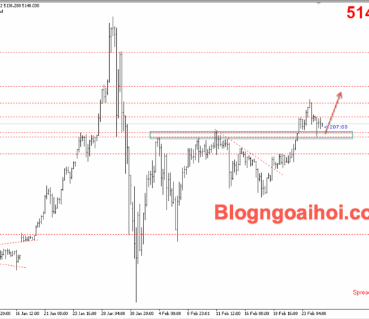 Phân tích Vàng 25/2-Chú ý bài phát biểu của Trump Vàng 25/2- Vàng tăng