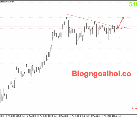 Phân tích Vàng 27/2-Chú ý dữ liệu PPI Hoa Kỳ Vàng 27/2- Phá vỡ mô hình tam giác
