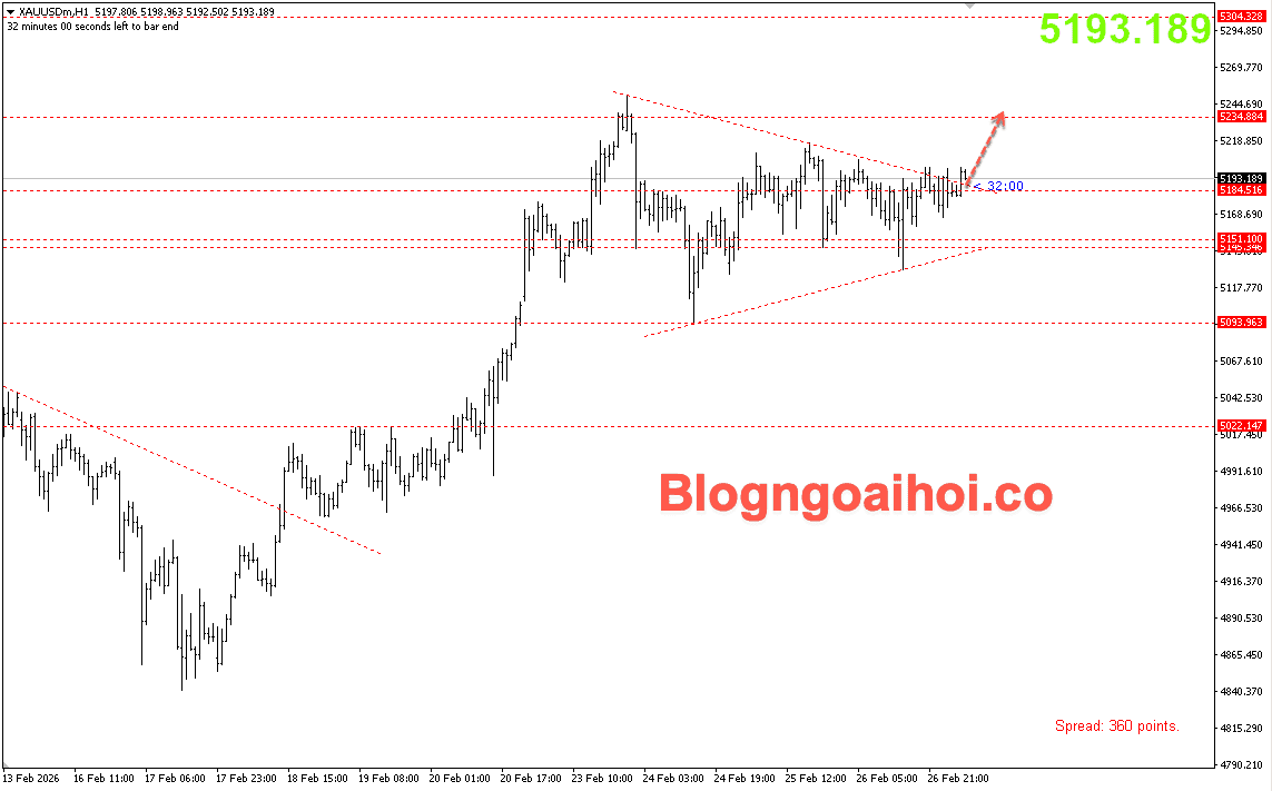 Vàng 27/2- Phá vỡ mô hình tam giác