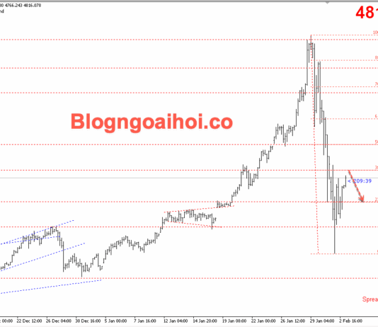 Phân tích Vàng 3/2- Dữ liệu kinh tế bị trì hoãn do chính phủ đóng cửa Vàng 3/2- Kháng cự fib 38.2%