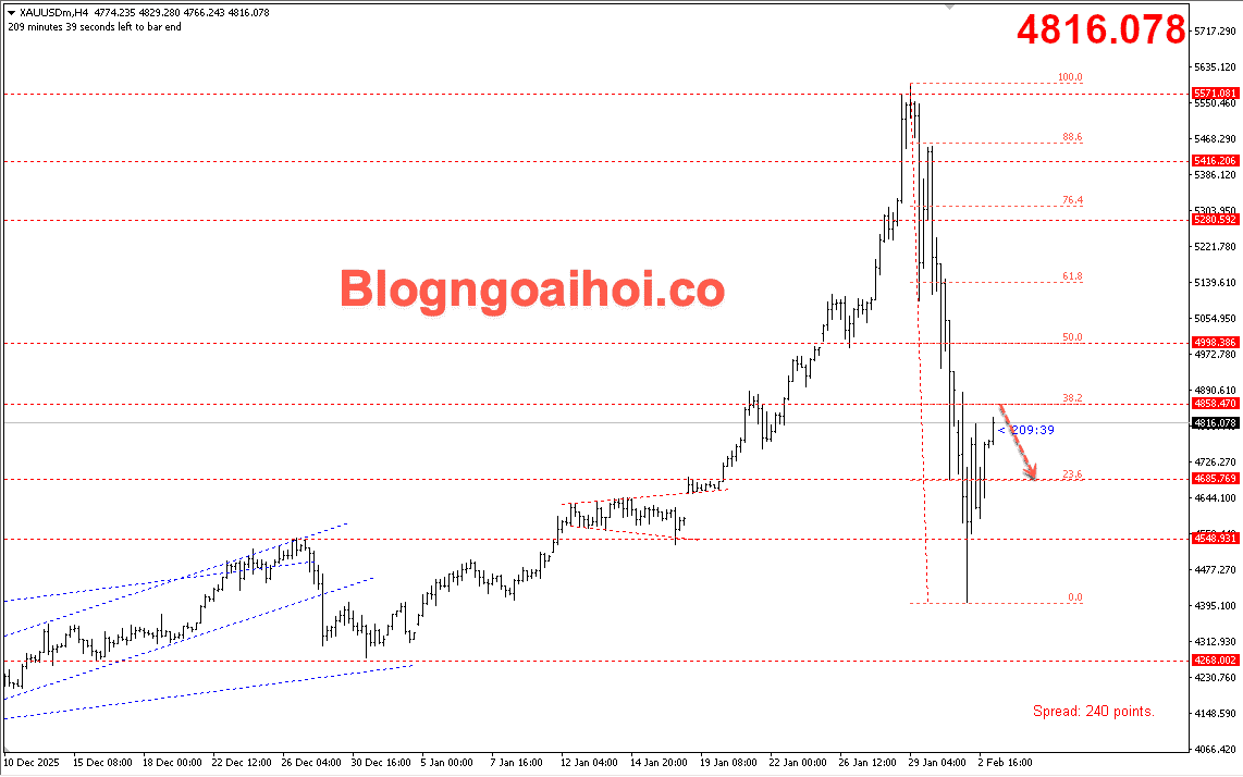 Vàng 3/2- Kháng cự fib 38.2%