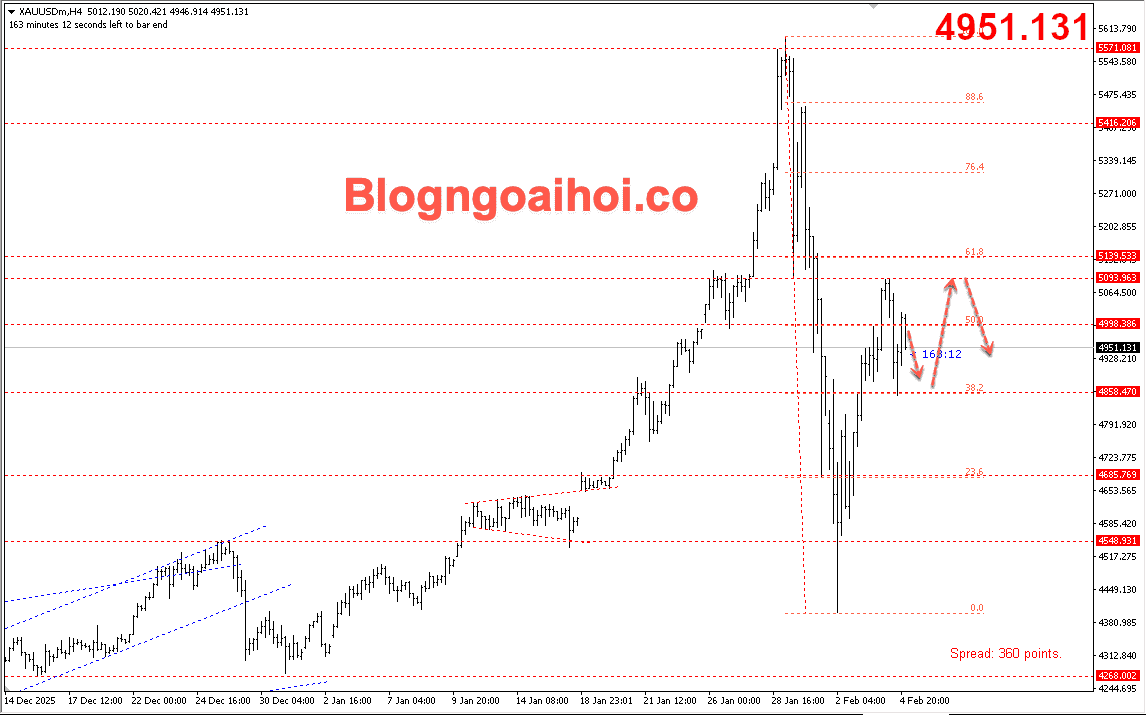 Vàng 5/2- Vàng di chuyển trong biên