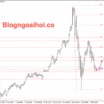 Phân tích Vàng 6/2- Căng thẳng địa chính trị giảm bớt Vàng 6/2- Vàng giảm