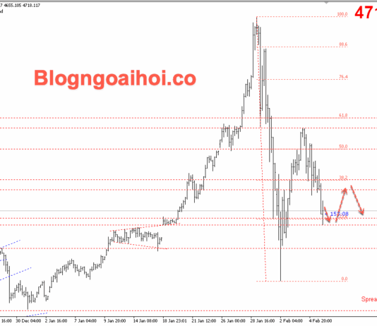Phân tích Vàng 6/2- Căng thẳng địa chính trị giảm bớt Vàng 6/2- Vàng giảm