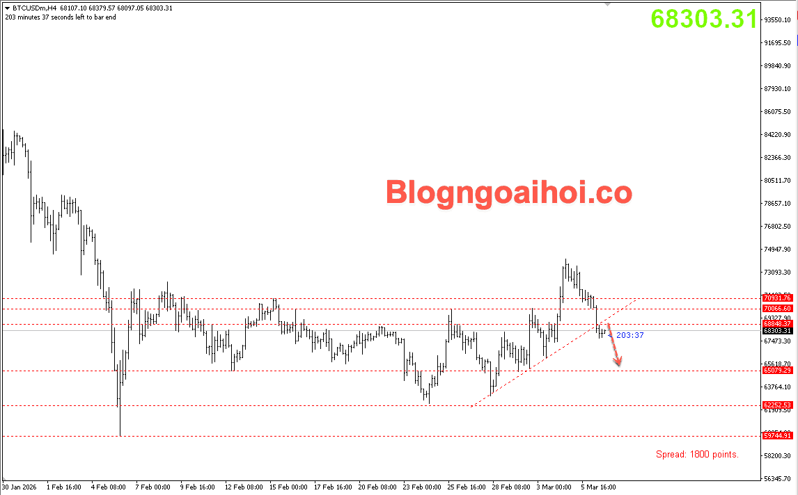 bitcoin-7-3-gay-trendline-ho-tro-tang