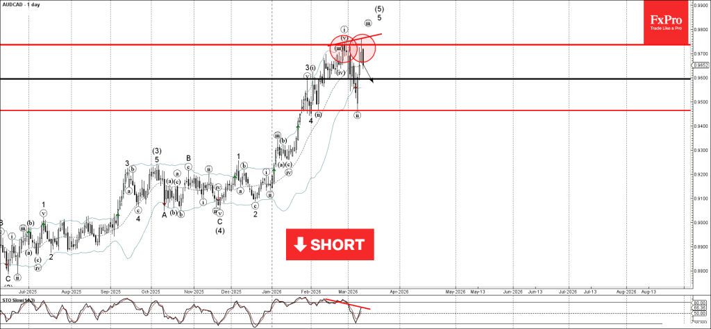 Phân tích sóng AUDCAD 13/3