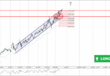 Phân tích sóng AUDJPY 18/3-Fxpro Phân tích sóng AUDJPY 18/3