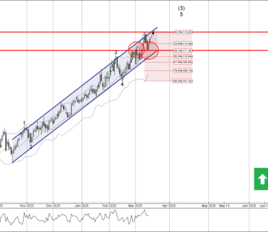 Phân tích sóng AUDJPY 18/3-Fxpro Phân tích sóng AUDJPY 18/3