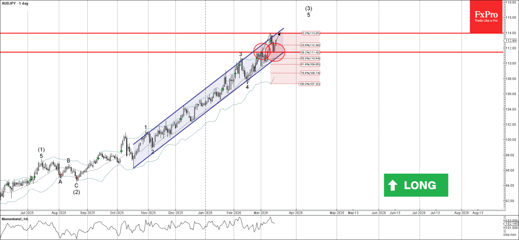 Phân tích sóng AUDJPY 18/3