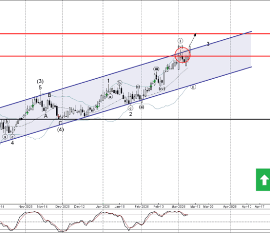 Phân tích sóng AUDNZD 11/3-Fxpro Phân tích sóng AUDNZD 11/3