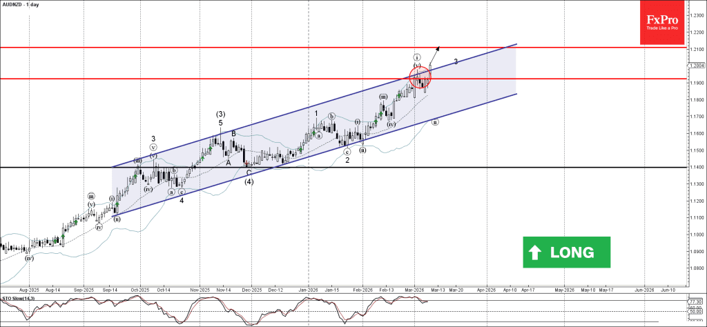 Phân tích sóng AUDNZD 11/3