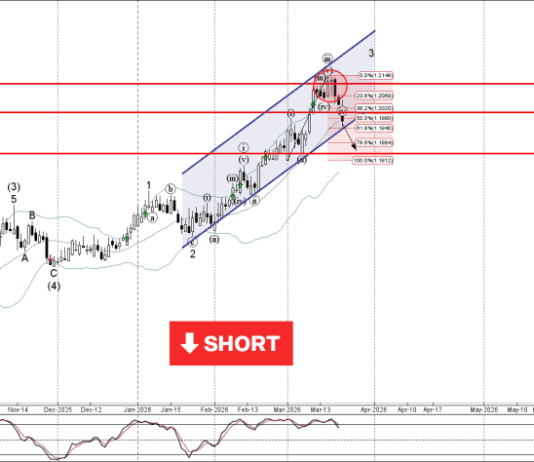 Phân tích sóng AUDNZD 24/3-Fxpro Phân tích sóng AUDNZD 24/3