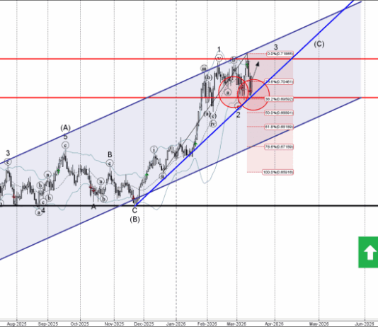 Phân tích sóng AUDUSD 17/3-Fxpro Phân tích sóng audusd 17/3