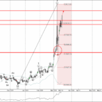 Phân tích sóng Bitcoin 19/3-Fxpro Phân tích sóng bitcoin 19/3