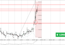 Phân tích sóng Bitcoin 19/3-Fxpro Phân tích sóng bitcoin 19/3