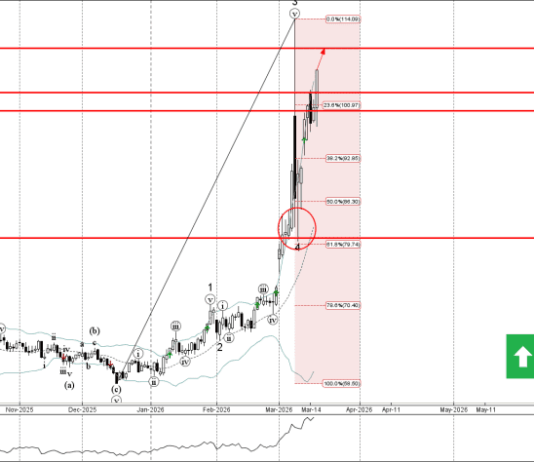 Phân tích sóng Bitcoin 19/3-Fxpro Phân tích sóng bitcoin 19/3