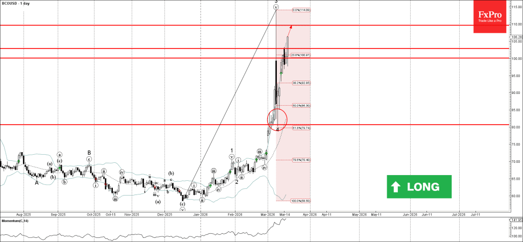Phân tích sóng bitcoin 19/3