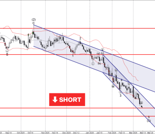 Phân tích sóng EURAUD 11/3-Fxpro Phân tích sóng EURAUD 11/3