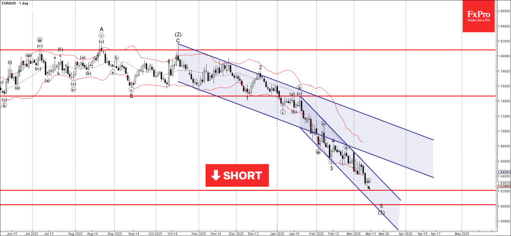 Phân tích sóng EURAUD 11/3