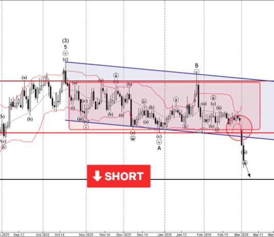 Phân tích sóng EURCAD 4/3-Fxpro Phân tích sóng EURCAD 4/3