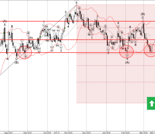 Phân tích sóng EURGBP 16/3-Fxpro Phân tích sóng EURGBP 16/3