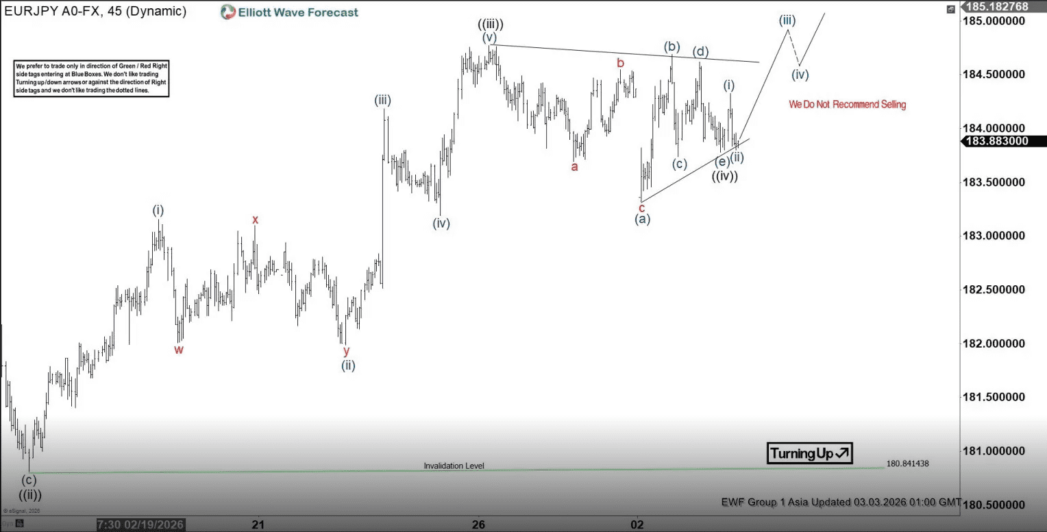 Phân tích sóng EURJPY 3/3