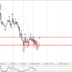 Phân tích sóng EURNZD 13/3-Fxpro Phân tích sóng EURNZD 13/3