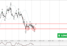 Phân tích sóng EURNZD 13/3-Fxpro Phân tích sóng EURNZD 13/3