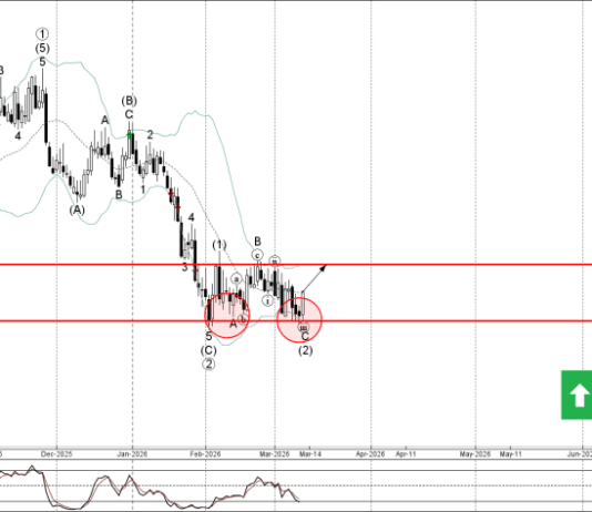 Phân tích sóng EURNZD 13/3-Fxpro Phân tích sóng EURNZD 13/3