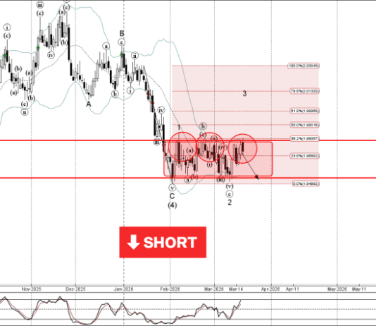 Phân tích sóng EURNZD 20/3-Fxpro Phân tích sóng EURNZD 20/3