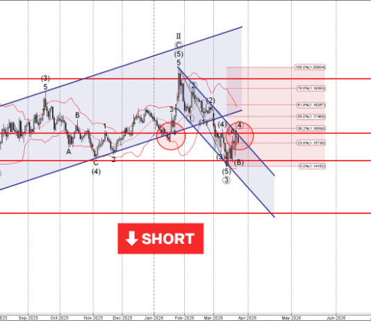 Phân tích sóng EURUSD 26/3-Fxpro Phân tích sóng EURUSD 26/3