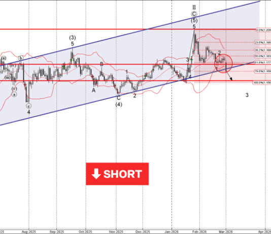 Phân tích sóng EURUSD 3/3-Fxpro Phân tích sóng EURUSD 3/3