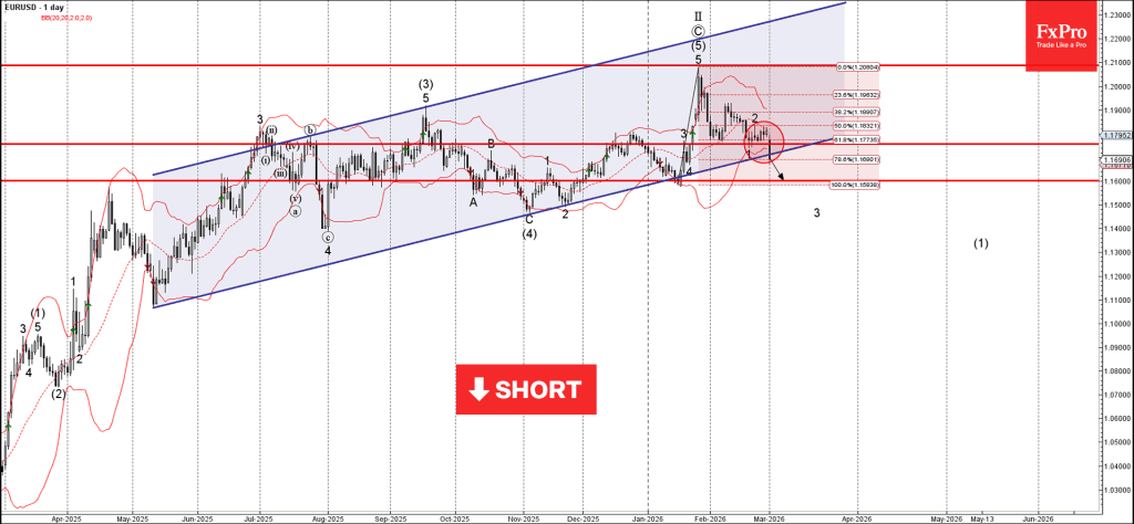 Phân tích sóng EURUSD 3/3