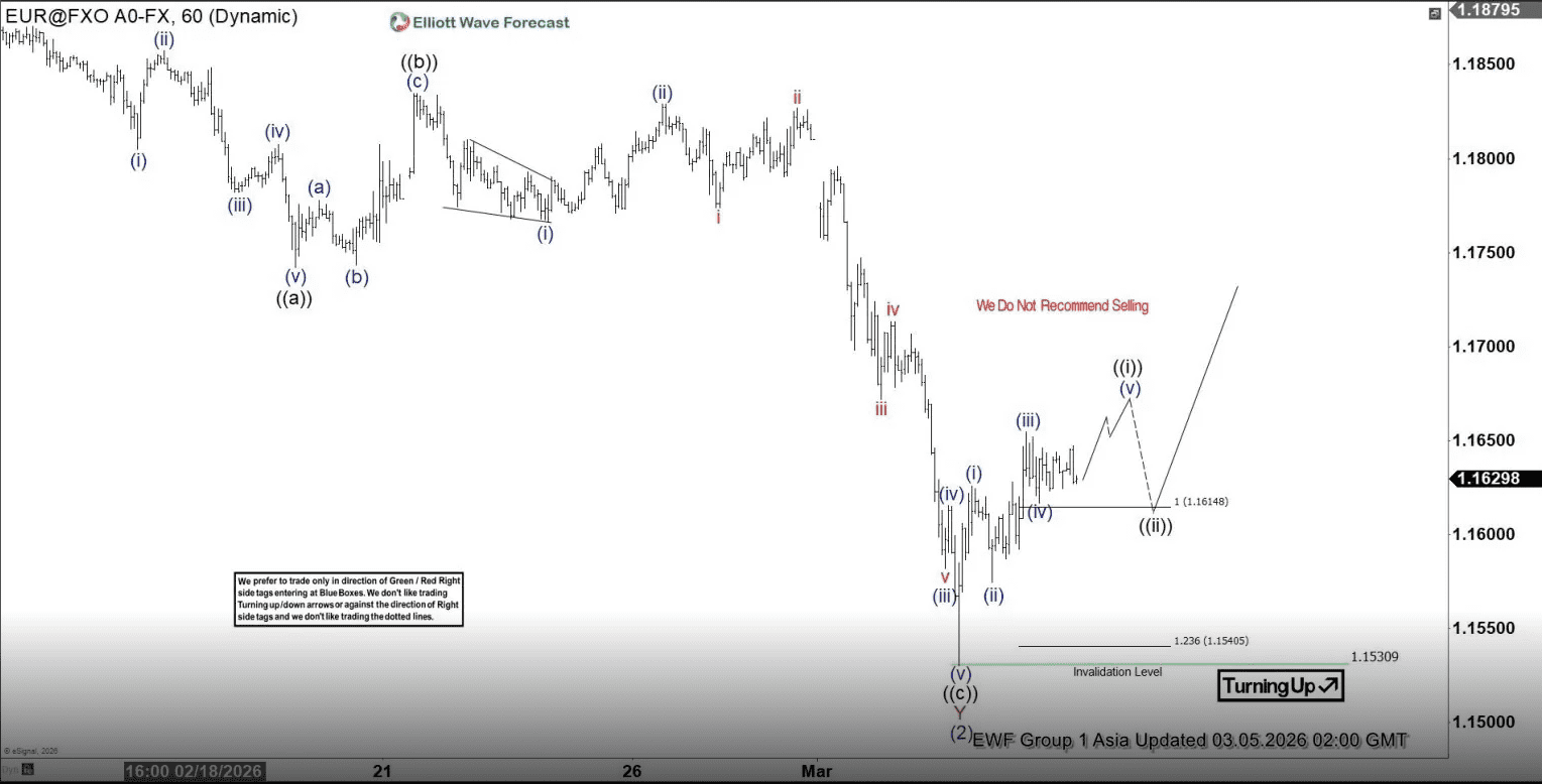 Phân tích sóng EURUSD 5/3