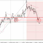 Phân tích sóng GBPAUD 24/3-Fxpro Phân tích sóng GBPAUD 24/3