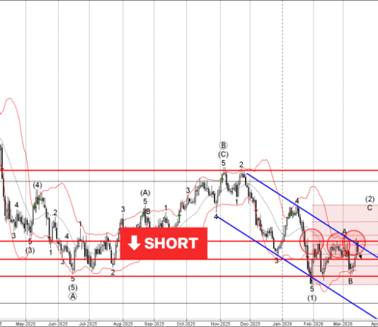 Phân tích sóng USDCAD 17/3-Fxpro Phân tích sóng USDCAD 17/3