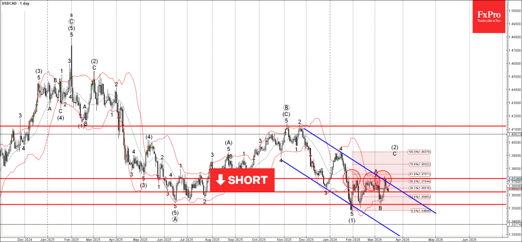 Phân tích sóng USDCAD 17/3