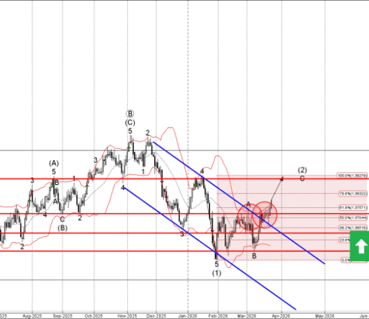 Phân tích sóng USDCAD 26/3-Fxpro Phân tích sóng USDCAD 26/3