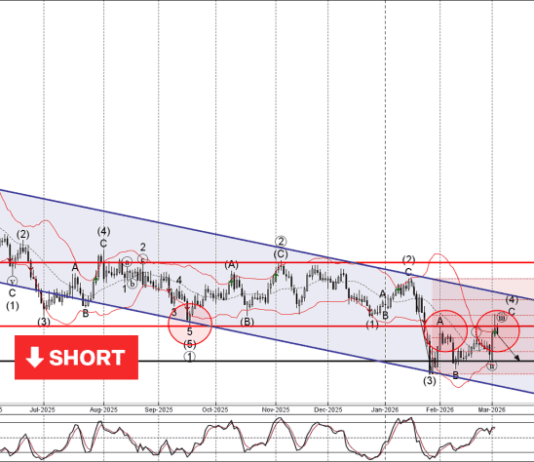 Phân tích sóng USDCHF 5/3-Fxpro Phân tích sóng USDCHF 5/3