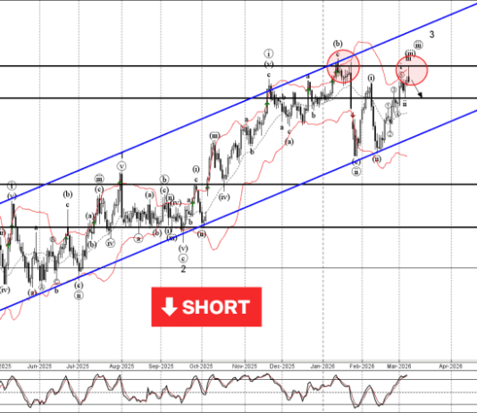 Phân tích sóng USDJPY 10/3-Fxpro Phân tích sóng USDJPY 10/3