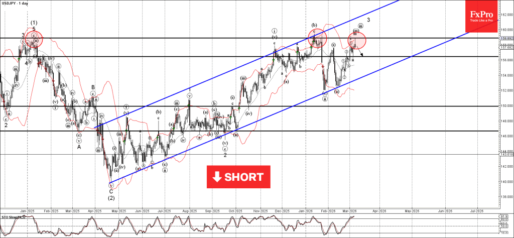 Phân tích sóng USDJPY 10/3