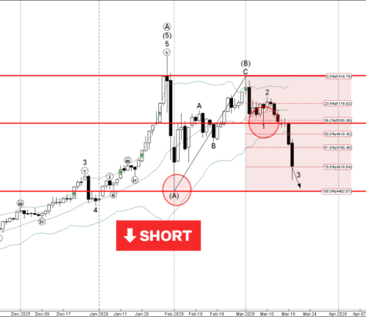 Phân tích Sóng Vàng 20/3-Fxpro Phân tích sóng vàng 20/3