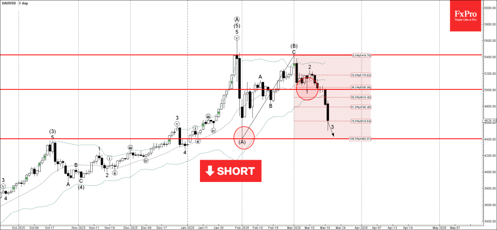 Phân tích sóng vàng 20/3
