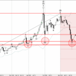 Phân tích Sóng Vàng 24/3-Fxpro Phân tích sóng vàng 24/3