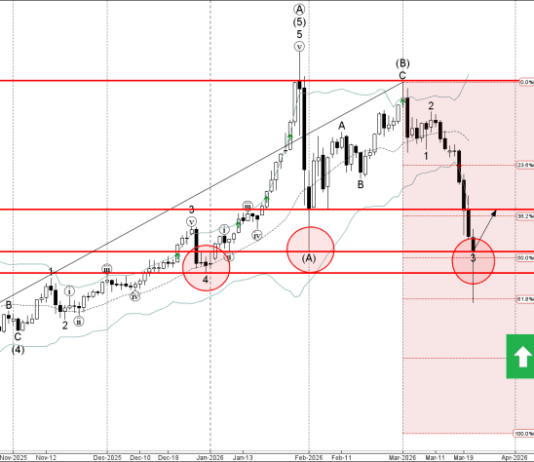 Phân tích Sóng Vàng 24/3-Fxpro Phân tích sóng vàng 24/3