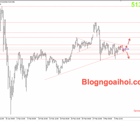 Phân tích Vàng 10/3-Vàng tăng do nhu cầu trú ẩn an toàn Vàng 10/3- DI chuyển tích luỹ trong mô hình tam giác